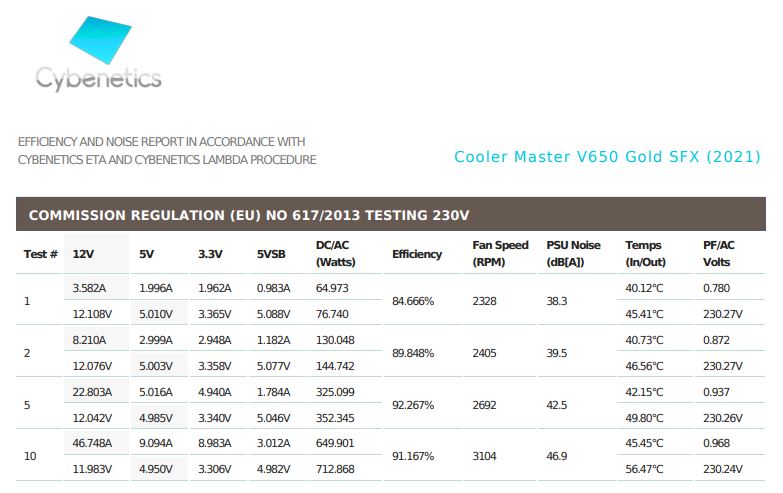 Test Cooler Master V650 SFX Gold : mini puissance 6 Cooler Master V650sfx Gold Efficience