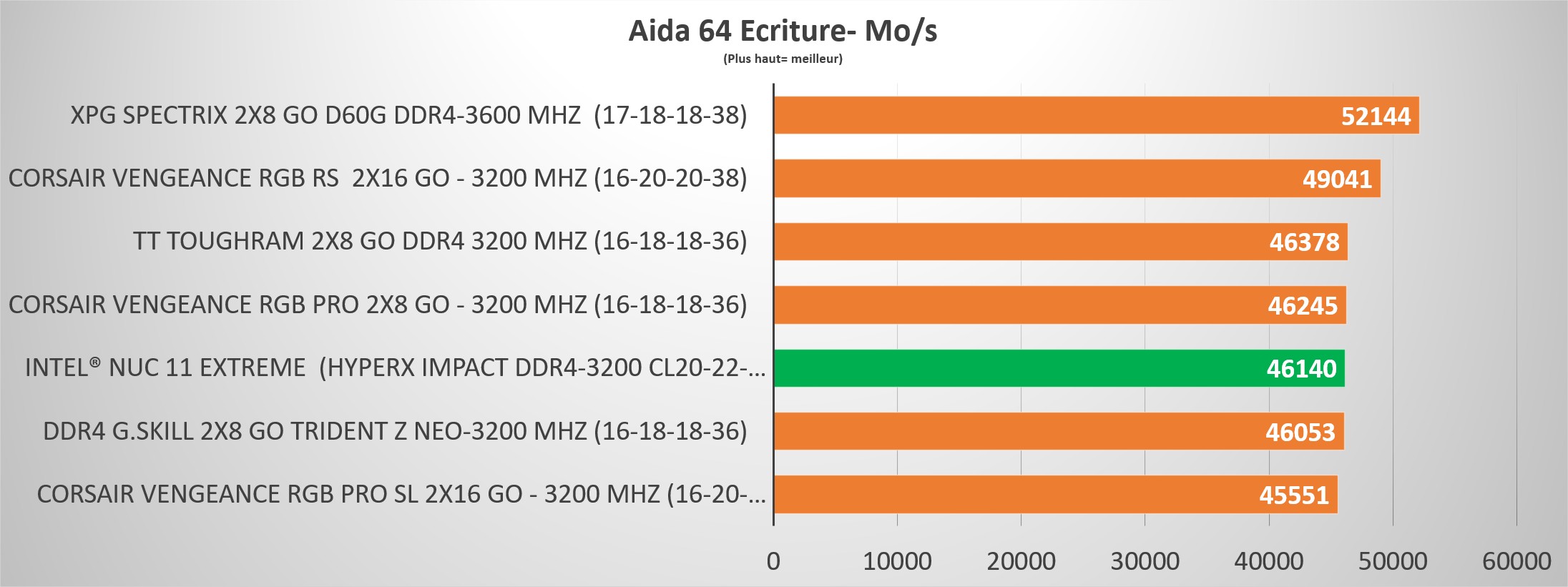 Test Intel Nuc 11 Extreme : Une Bête De Course ? 4 Intel Nuc Extreme 11 Beast Canyon Ram Ecriture