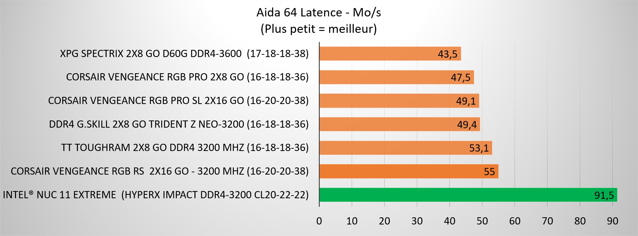 Test Intel Nuc 11 Extreme : Une Bête De Course ? 6 Intel Nuc Extreme 11 Beast Canyon Ram Latence
