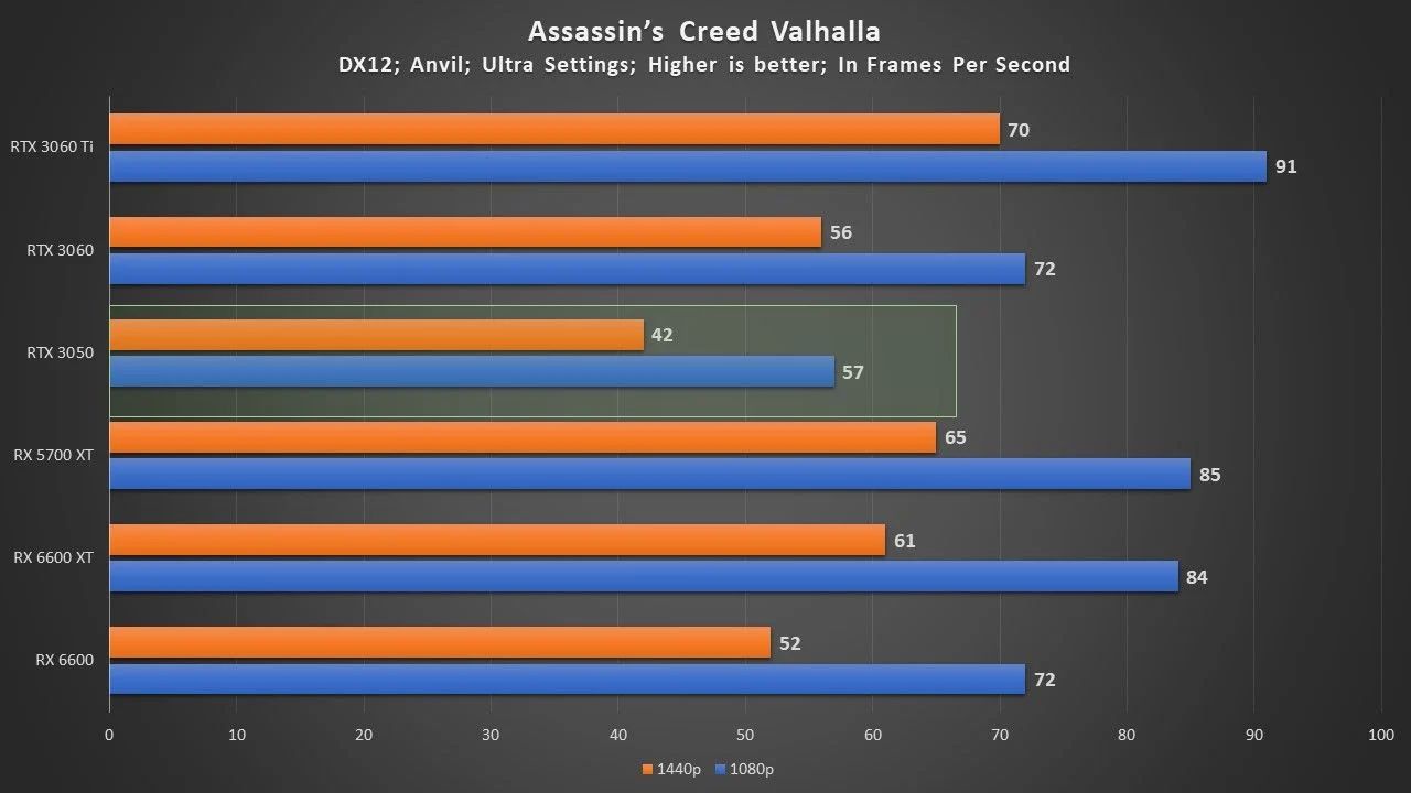 Un test de la RTX 3050 avant la fin de l'embargo 4 Rtx 3050 Acv Videocardz