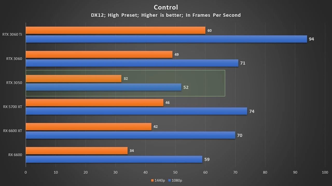 Un test de la RTX 3050 avant la fin de l'embargo 5 Rtx 3050 Control Videocardz