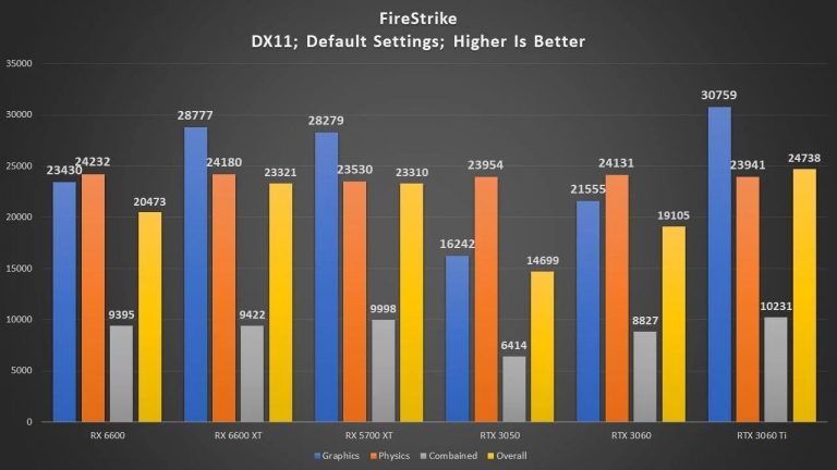 Un test de la RTX 3050 avant la fin de l'embargo 3 Rtx 3050 Firestrike Videocardz 768x432 1