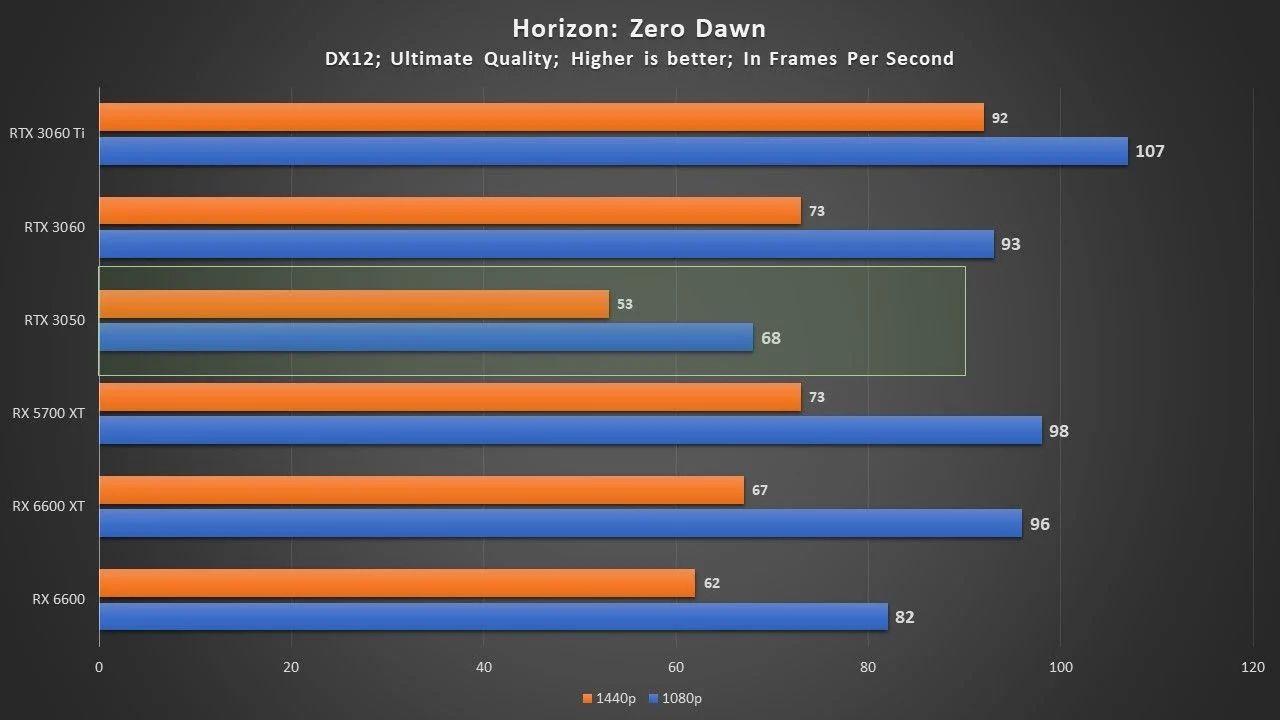 Un test de la RTX 3050 avant la fin de l'embargo 6 Rtx 3050 Hzd Videocardz