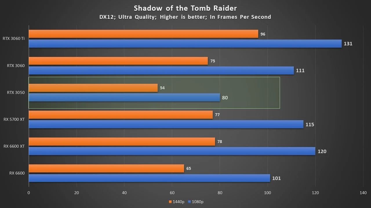 Un test de la RTX 3050 avant la fin de l'embargo 7 Rtx 3050 Sottr Videocardz