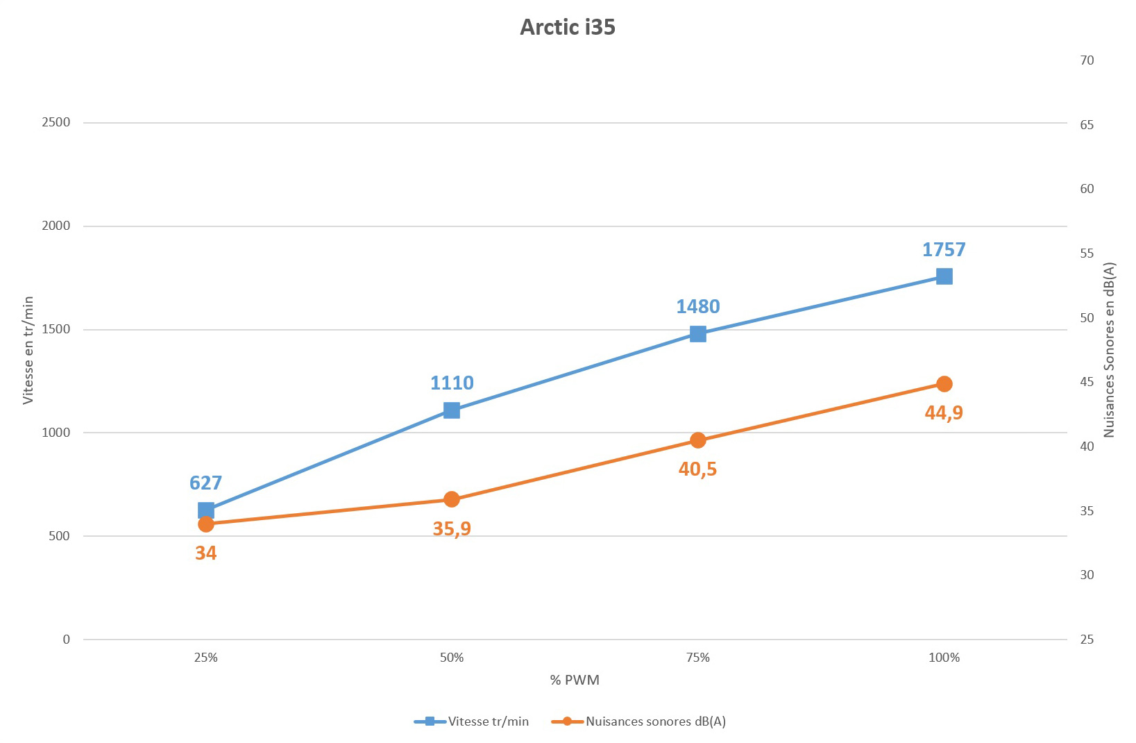 Test Arctic Freezer i35 : simplicité et efficacité 4 Arctic I35 Vitesse Bruit V2
