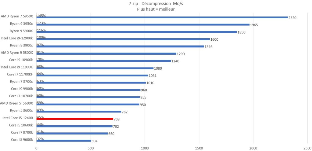 Test de l'Intel Core i5-12400 : idéal pour le jeu à prix modéré 3 7 Zip Decompression
