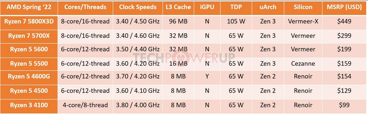 AMD Ryzen : la gamme se processeurs de bureau de met à jour avec six nouveaux modèles et des prix attractifs 4 Amd Ryzen (1)