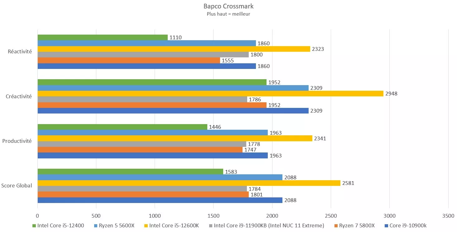 Test de l'Intel Core i5-12400 : idéal pour le jeu à prix modéré 3 Bapco Crossmark