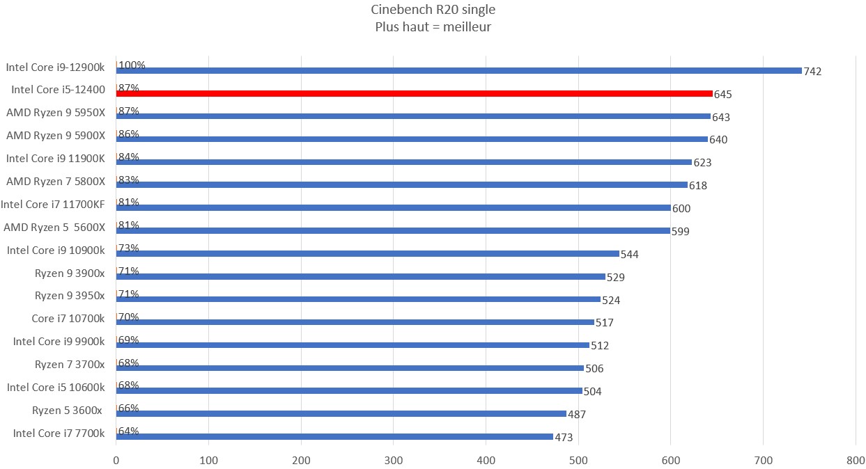 Test de l'Intel Core i5-12400 : idéal pour le jeu à prix modéré 3 Cinebench R20 Single