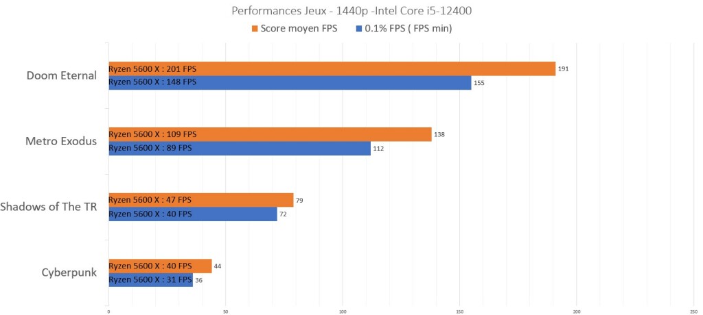 Test de l'Intel Core i5-12400 : idéal pour le jeu à prix modéré 3 Gaming 1440p 01