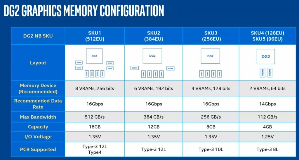 Intel Arc Alchemist Dg2 Memory Configurations