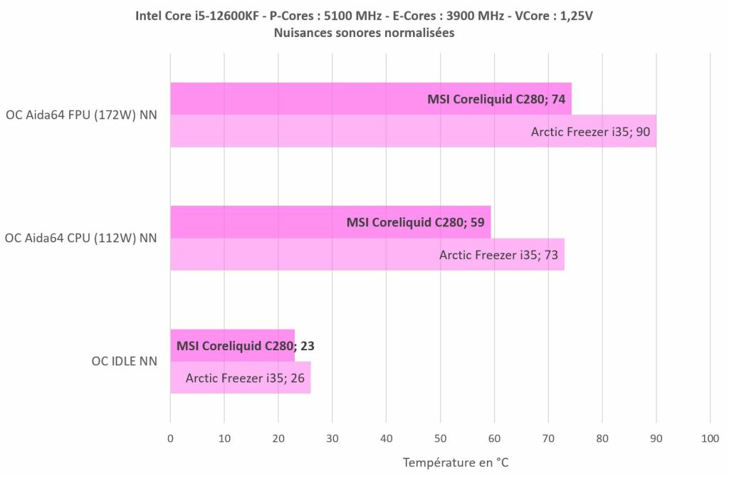 Test MSI MAG CoreLiquid C280 8 Msi Coreliquid C280 Oc Nn