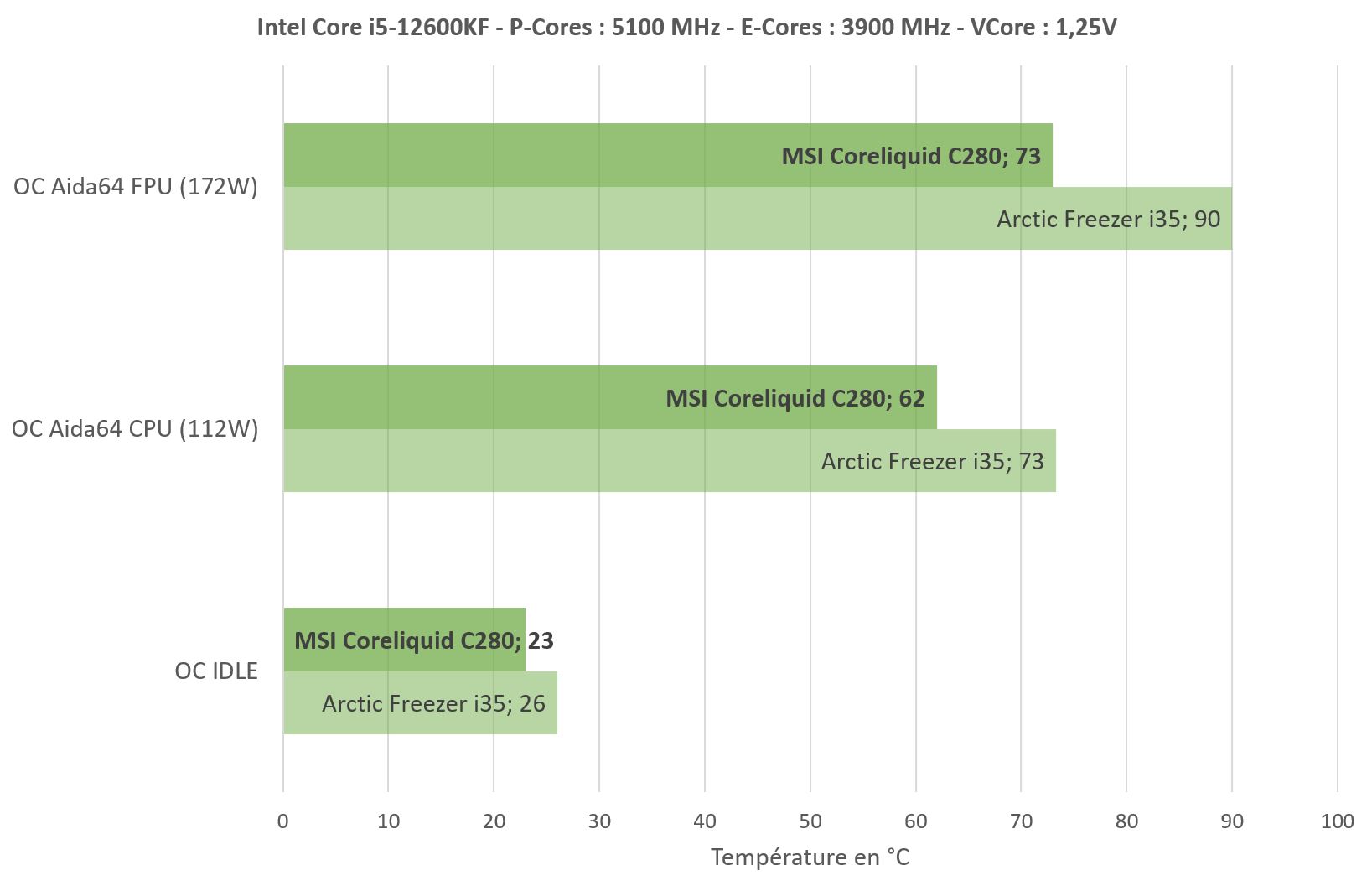 Test MSI MAG CoreLiquid C280 3 Msi Coreliquid C280 Oc