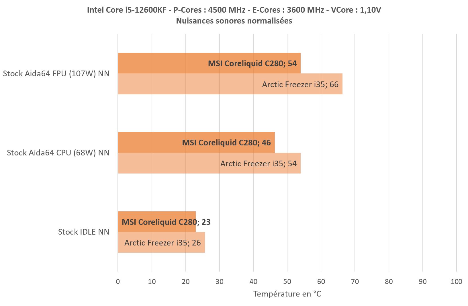 Test MSI MAG CoreLiquid C280 7 Msi Coreliquid C280 Stock Nn