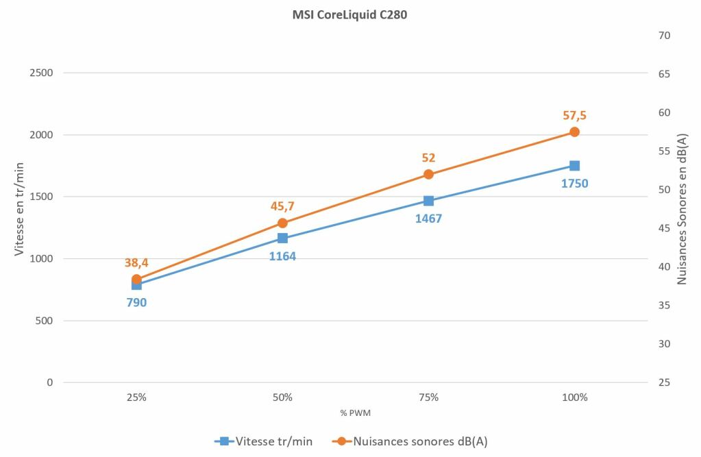 Test MSI MAG CoreLiquid C280 4 Msi Coreliquid C280 Vitesse Bruit