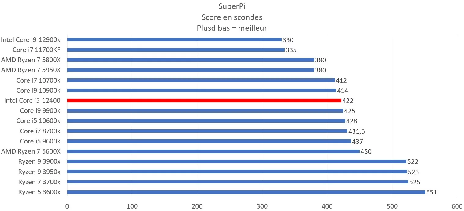 Test de l'Intel Core i5-12400 : idéal pour le jeu à prix modéré 2 Super Pi