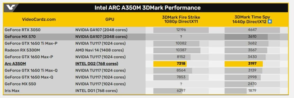 A quel niveau se situe la puce Intel Arc A350M ? 3 Intel Arc A350m Performance Videocardz
