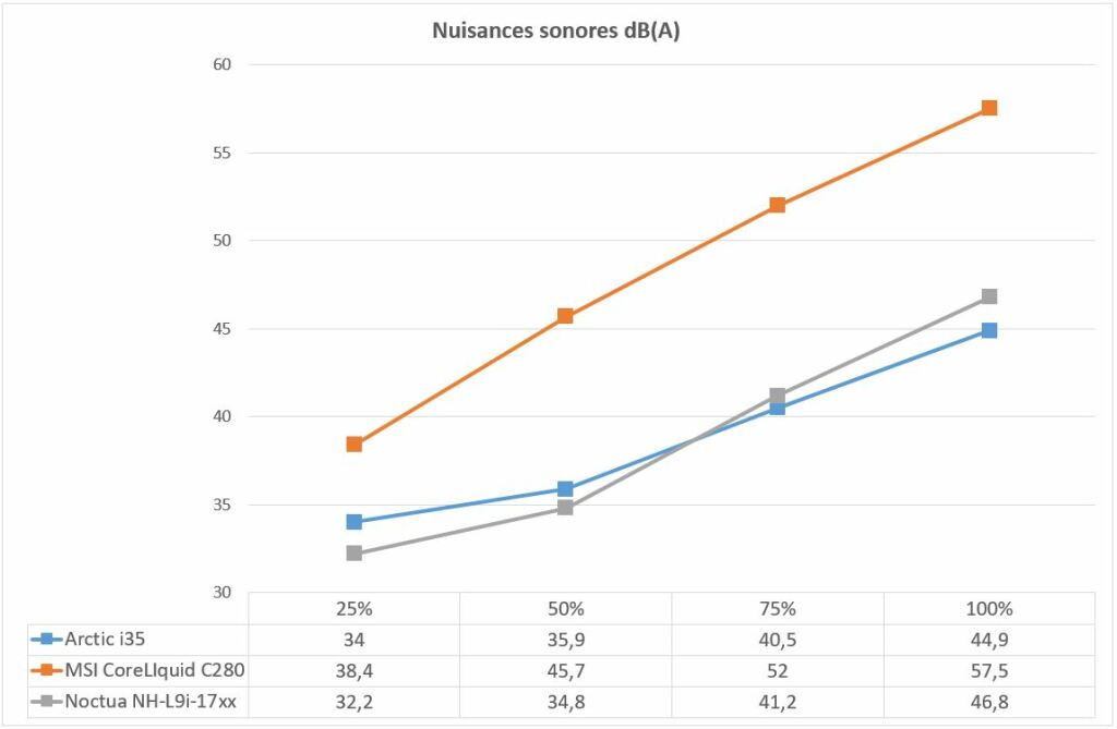 Test Noctua NH-L9i-17xx : compacité maximale 6 Noctua Nh L9i 17xx Nuisances