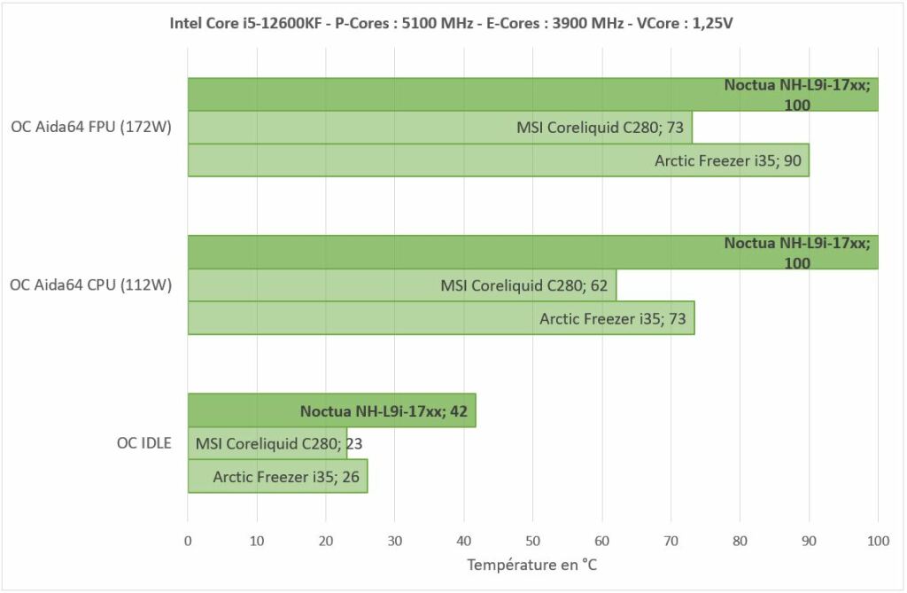 Test Noctua NH-L9i-17xx : compacité maximale 3 Noctua Nh L9i 17xx Oc