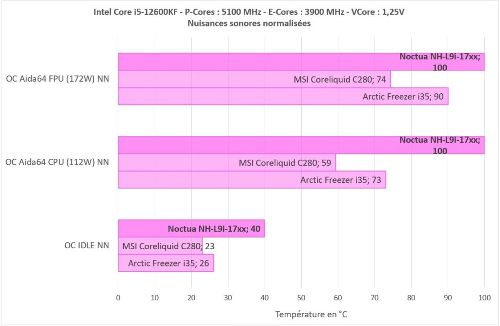 Test Noctua NH-L9i-17xx : compacité maximale 8 Noctua Nh L9i 17xx Oc Nn