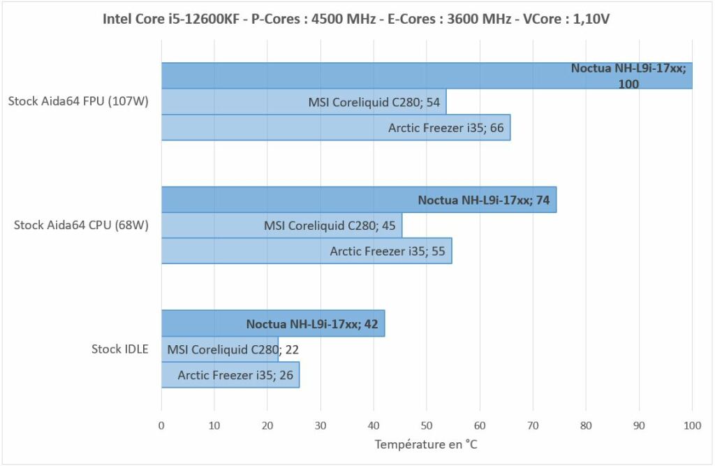 Test Noctua NH-L9i-17xx : compacité maximale 2 Noctua Nh L9i 17xx Stock