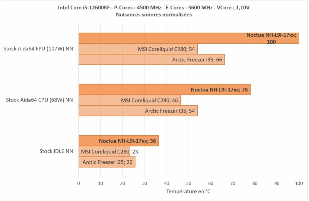 Test Noctua NH-L9i-17xx : compacité maximale 7 Noctua Nh L9i 17xx Stock Nn