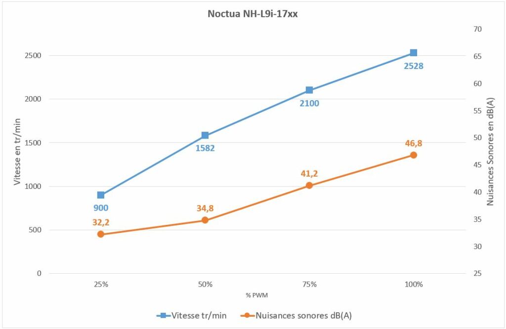Test Noctua NH-L9i-17xx : compacité maximale 4 Noctua Nh L9i 17xx Vite Bruit