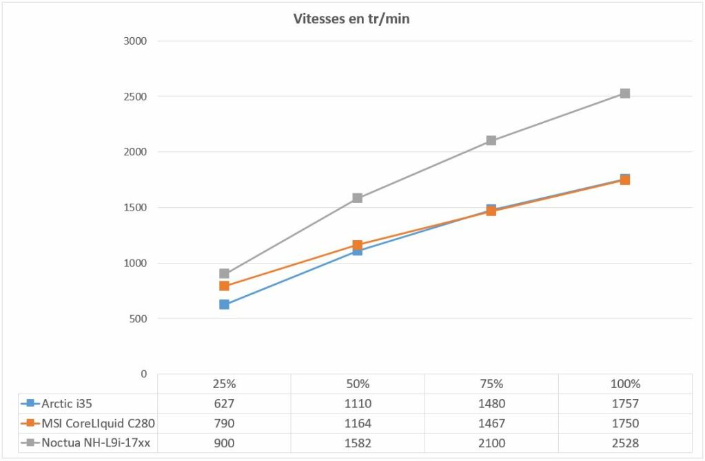 Test Noctua NH-L9i-17xx : compacité maximale 5 Noctua Nh L9i 17xx Vitesses