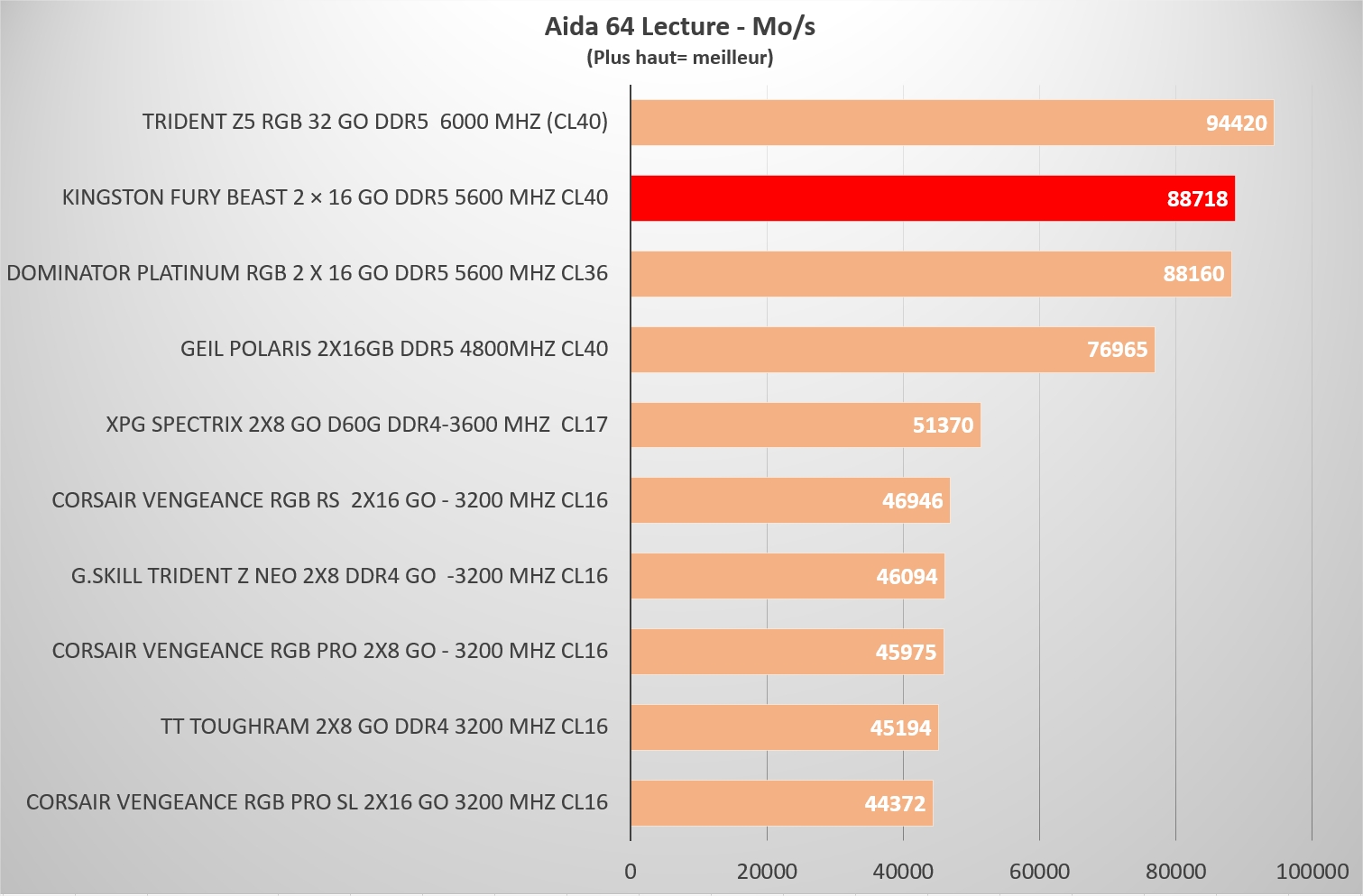 Ddr5 Kingston Fury Beast 5600 Mhz Aida 64 Score Lecture