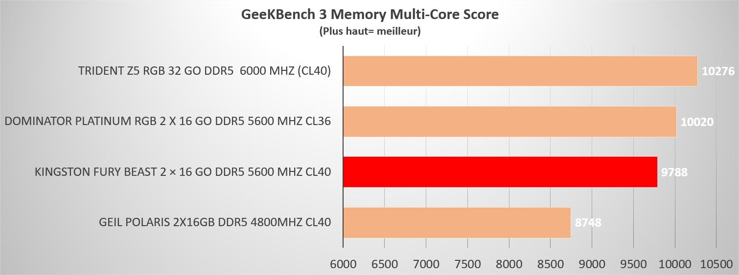 Ddr5 Kingston Fury Beast 5600 Mhz Gb 3 Score Memory Multi Core