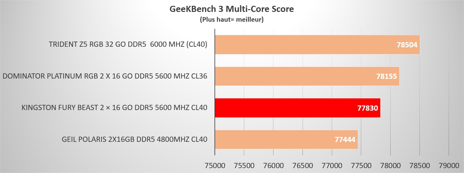 Ddr5 Kingston Fury Beast 5600 Mhz Gb 3 Score Multi Core