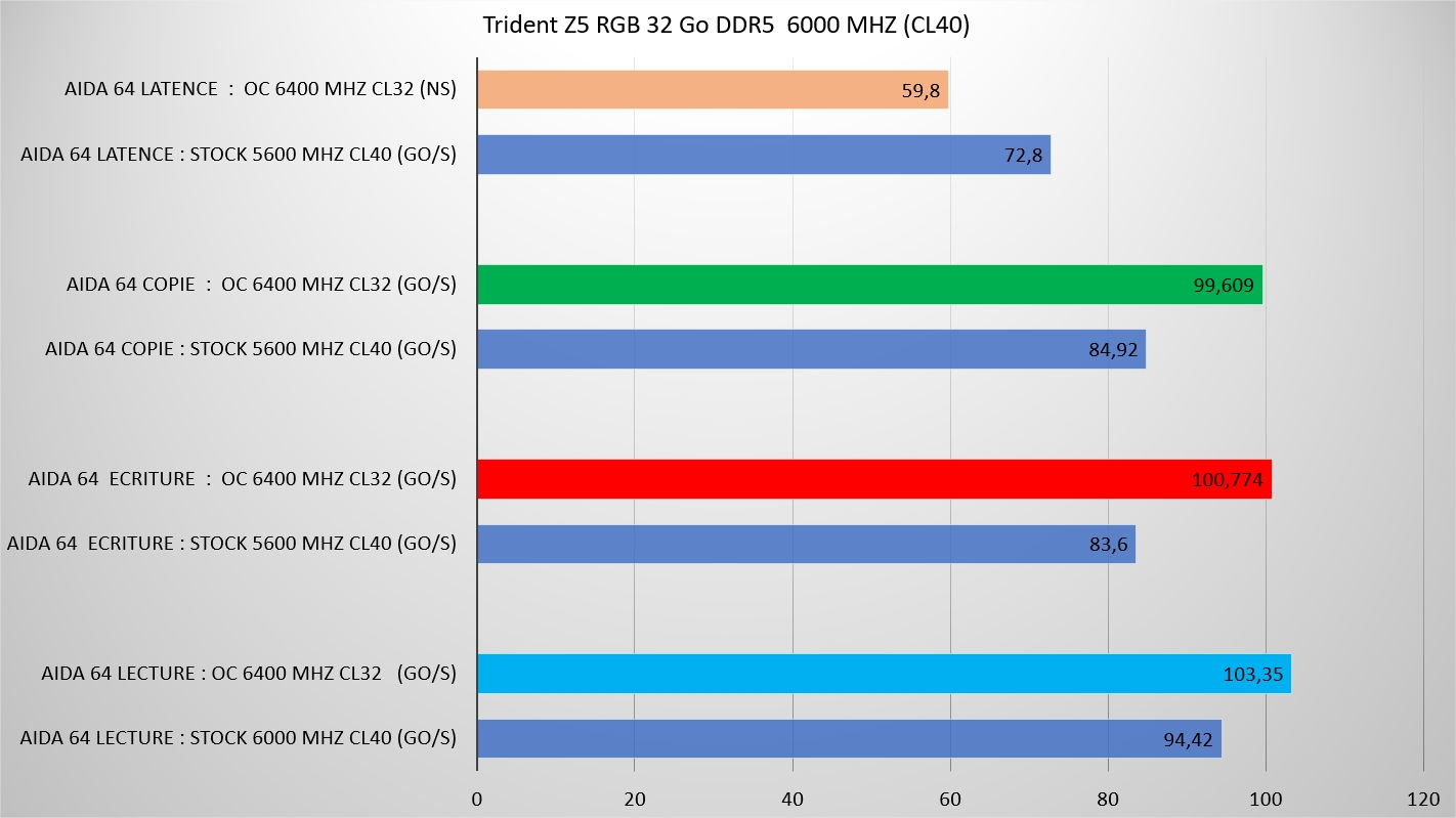 Test G.SKILL Trident Z5 RGB DDR5 6000 MHz 3 G Skill Trident Z 5 Rgb 32 Gb Kit Ddr 5 6000 Cl 40 Graphe Oc