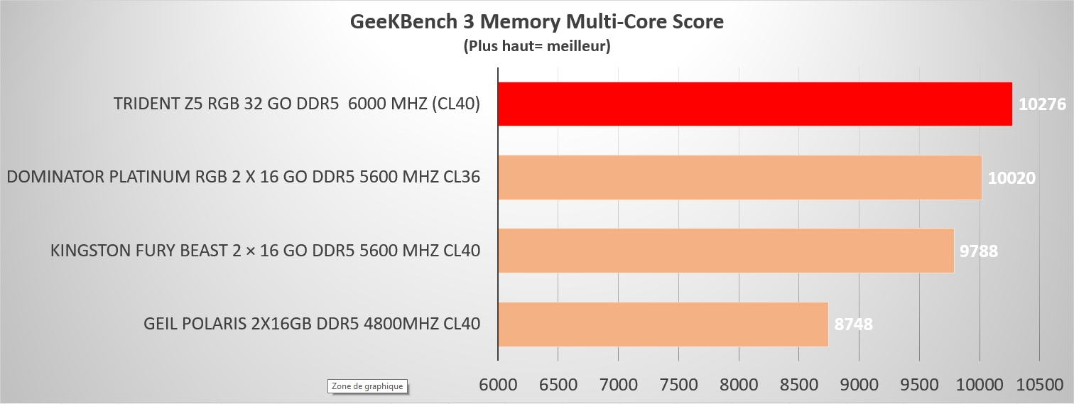 Trident Z 5 Rgb 32 Go Ddr 5 6000 Mhz Cl 40 Gb 3 Score Memory Multi Core 1