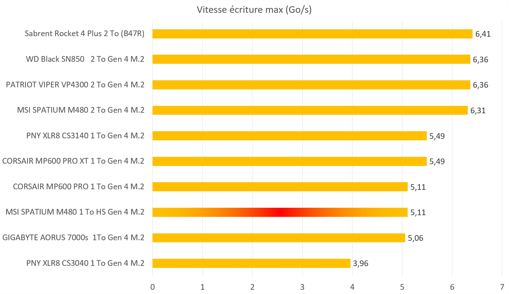 Test MSI SPATIUM M480 1 To HS 4 Atto Ecriture
