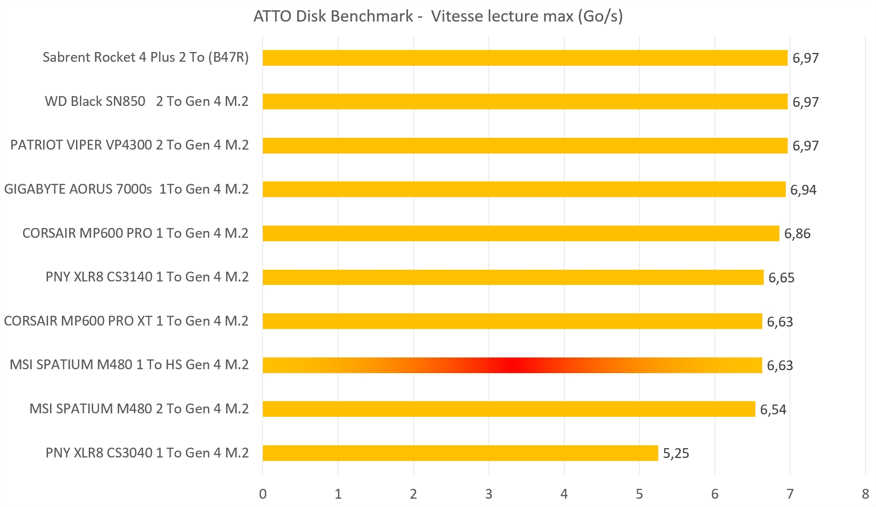 Test MSI SPATIUM M480 1 To HS 3 Atto Lecture