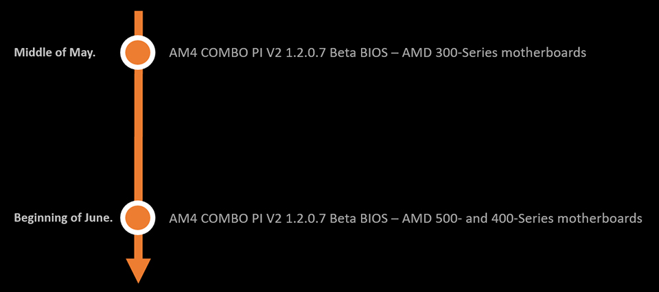 MSI annonce le support de Zen 3 sur les cartes mères de la série 300 3 Msi Support Zen3 02