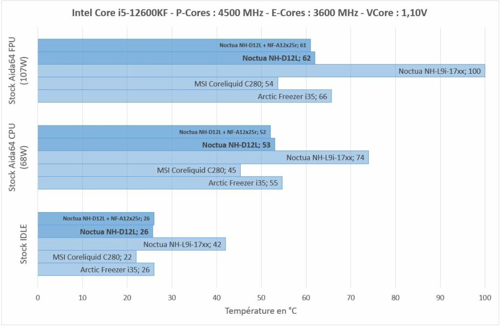 Test Noctua NH-D12L : ventirad 120 mm "compact" 2 Noctua Nh D12l Stock Auto
