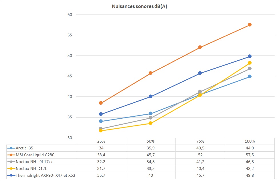 Test Thermalright AXP90-X47 et AXP90-X53 6 Thermalright Axp90 Bruit Def
