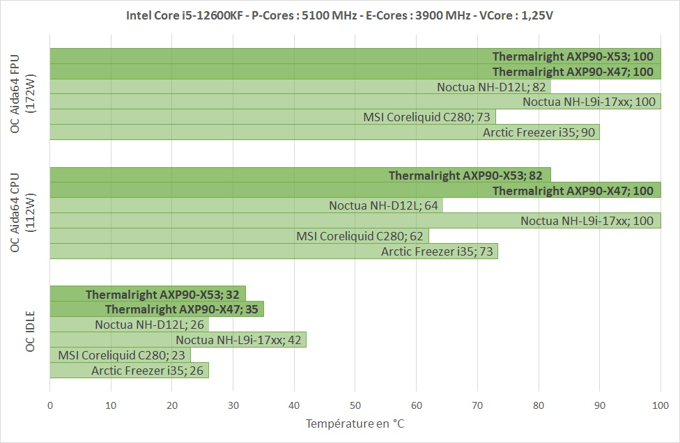 Test Thermalright AXP90-X47 et AXP90-X53 3 Thermalright Axp90 Oc Auto Def