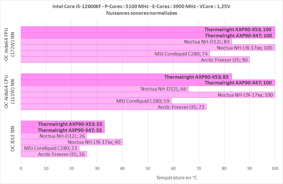 Test Thermalright AXP90-X47 et AXP90-X53 8 Thermalright Axp90 Oc Nn Def