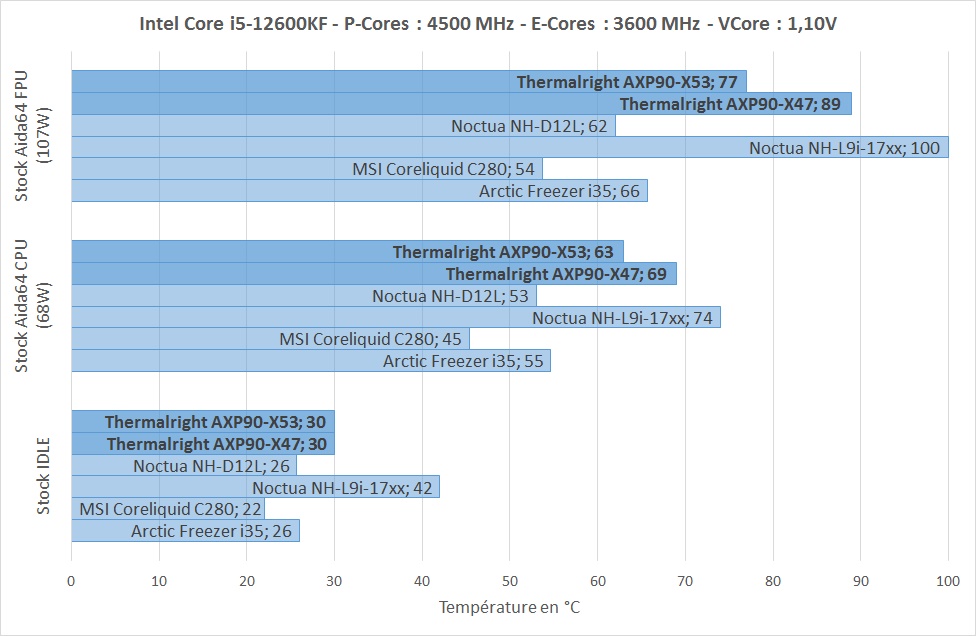 Test Thermalright AXP90-X47 et AXP90-X53 2 Thermalright Axp90 Stock Auto Def