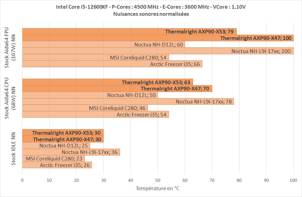 Test Thermalright AXP90-X47 et AXP90-X53 7 Thermalright Axp90 Stock Nn Def
