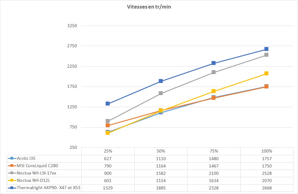 Test Thermalright AXP90-X47 et AXP90-X53 5 Thermalright Axp90 Vitesse Def