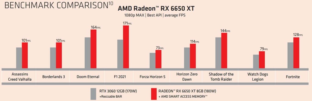 Performances AMD Radeon RX 6650 XT