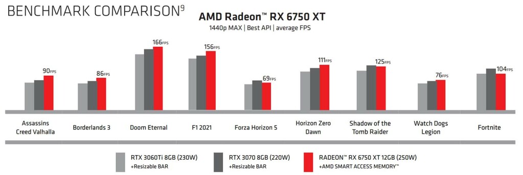 Performances AMD Radeon RX 6750 XT