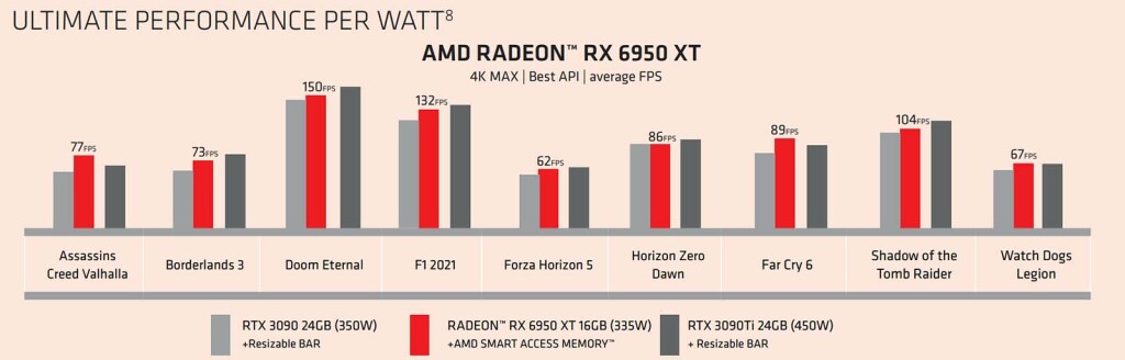 Performances AMD Radeon RX 6950 XT