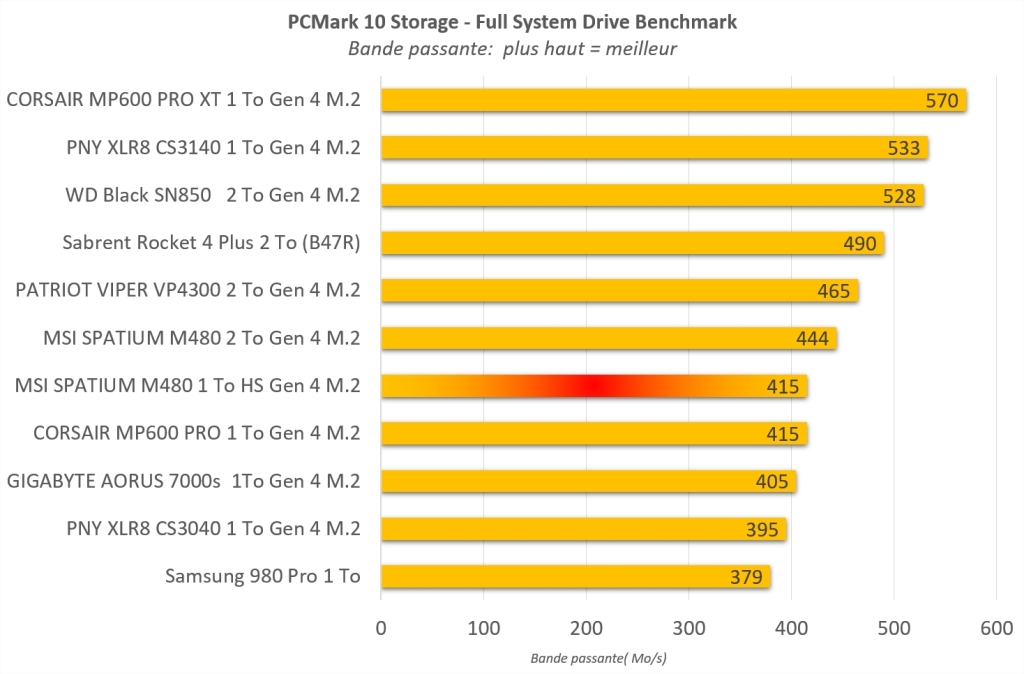 Test MSI SPATIUM M480 1 To HS 5 Pcmark10 Storage Msi M480 1to Bande Passante