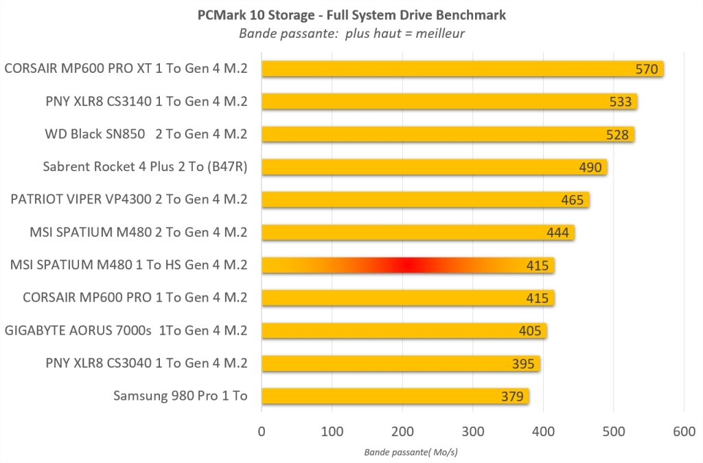 Pcmark10 Storage Msi M480 1to Bande Passante