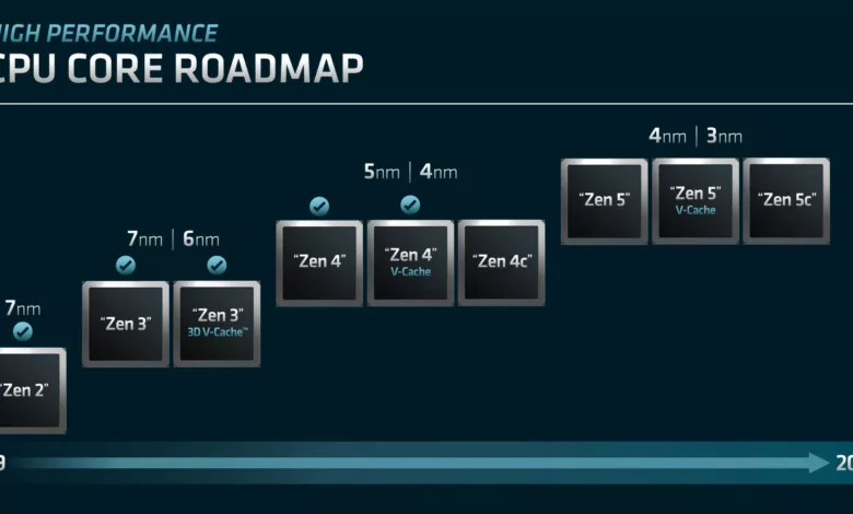 AMD ZEN ROADMAP scaled