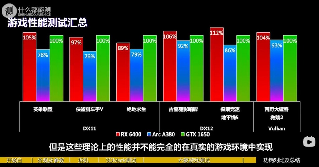Intel Arc A380 : premiers résultats des cartes Alchemist 6 Intel Arc A380 Gaming